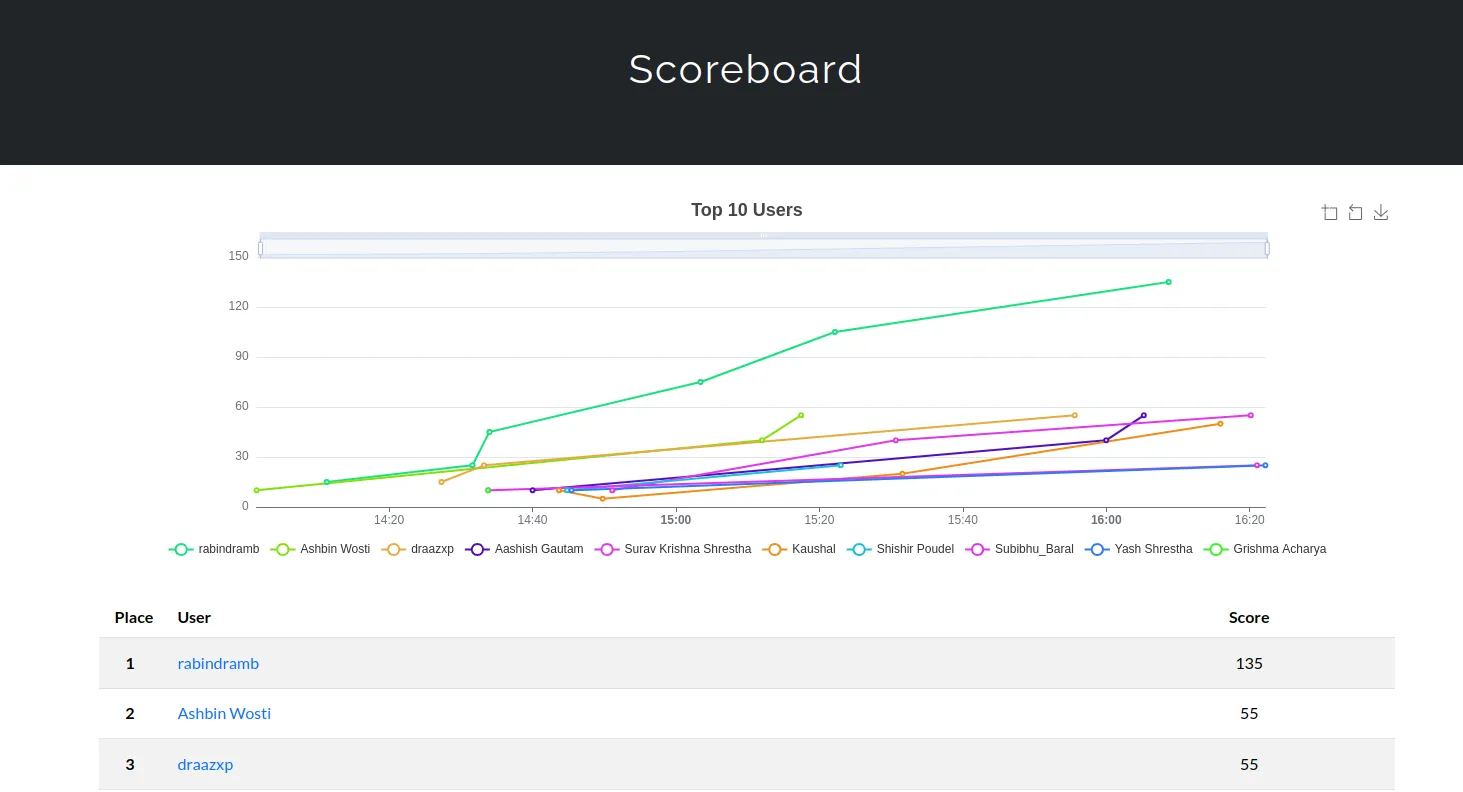 CTF AWS Winner